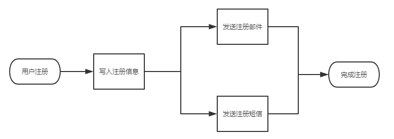 消息队列 ActiveMQ 、RocketMQ 、RabbitMQ 和 Kafka 如何选择？[通俗易懂]