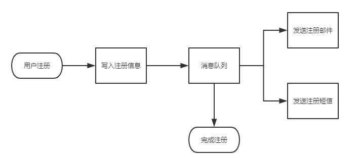 消息队列 ActiveMQ 、RocketMQ 、RabbitMQ 和 Kafka 如何选择？[通俗易懂]