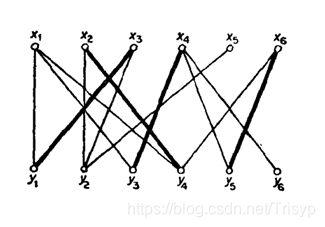 二分图匹配及匈牙利算法的全面讲解及python实现 Trisyp的博客 Csdn博客 二分图匹配及匈牙利算法的全面讲解及python实现 Trisyp的博客 Csdn博客