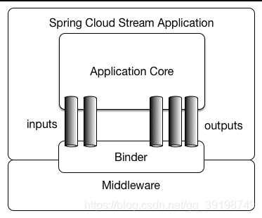 RabbitMQ(十)：Spring Cloud Stream整合