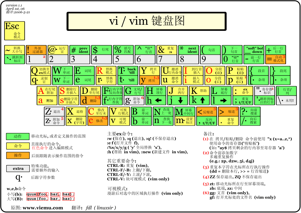 vi、vim不易查找的操作汇总