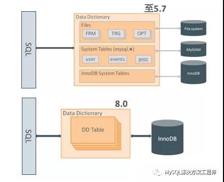 MySQL8功能详解——数据字典_mysql8 解释功能如何使用-CSDN博客