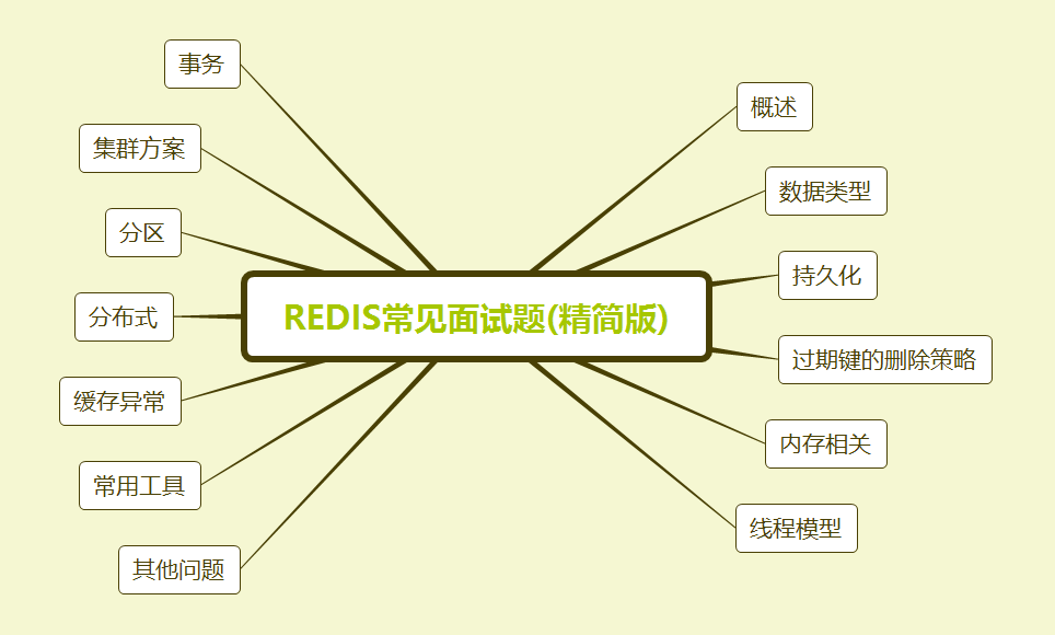 Redis面试题（2020最新版）