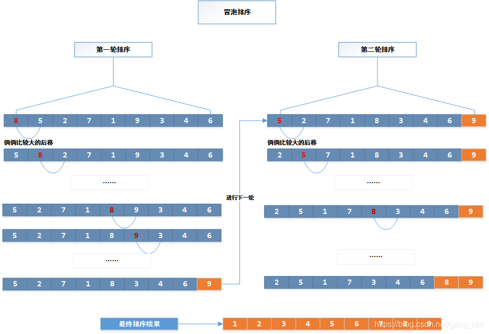 冒泡排序