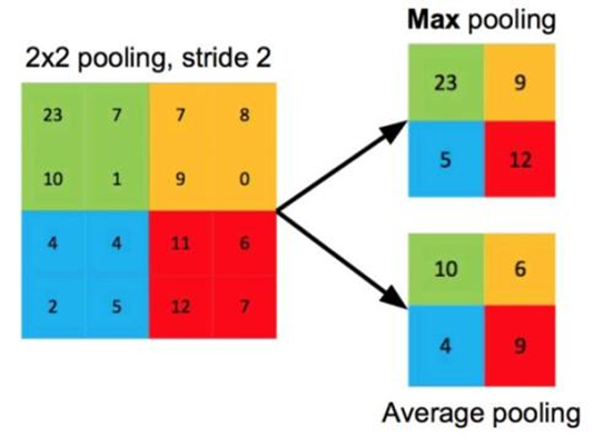 Mean pooling. Pooling слой. сверточные нейронные сети maxpooling. сверточные сети max pooling. операция max - pooling.