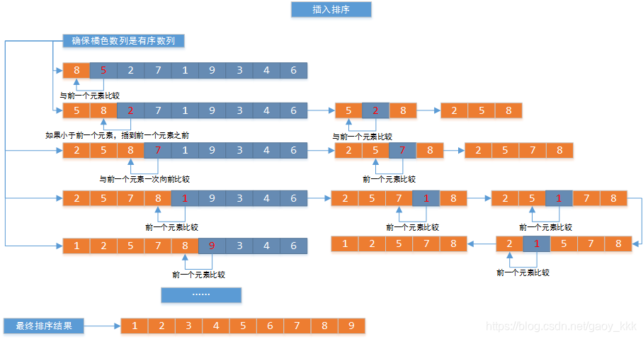 插入排序