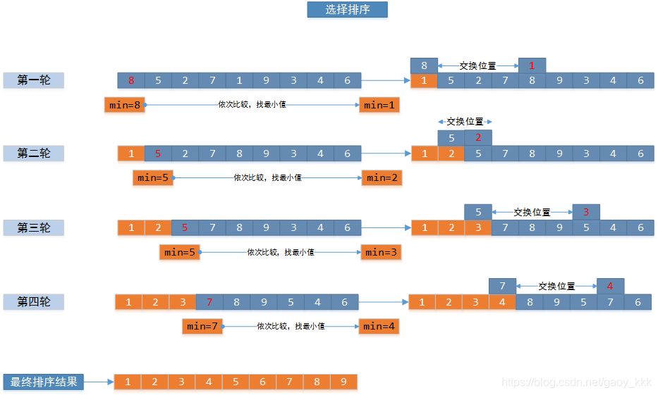 选择排序