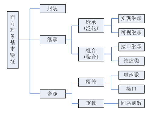 C#面向对象图解