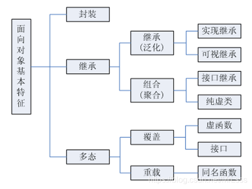 C#面向对象图解