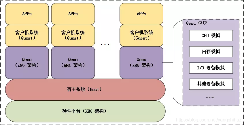 kvm 虚拟化的详细拆分理解,看完你还对KVM不理解吗(Qemu,Qemu-KVM,kvm,Libvirt,半虚拟化)_qemu-kvm ...