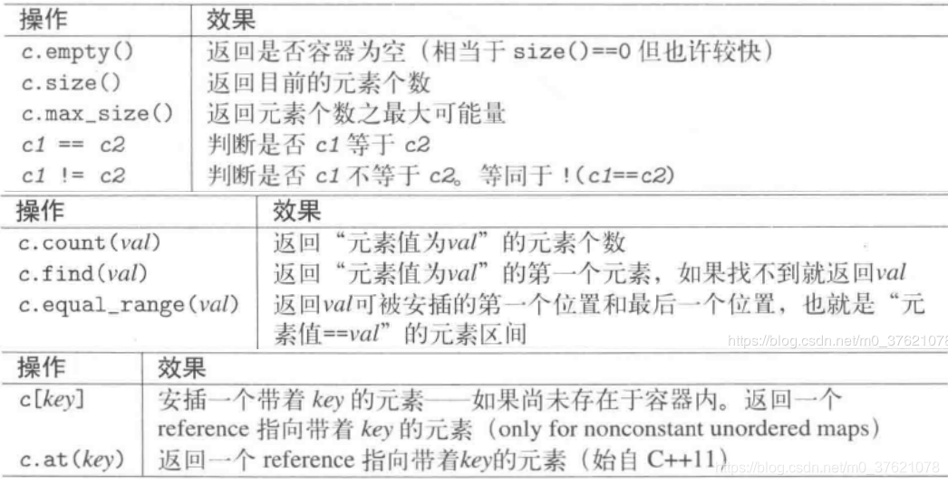 无序映射非更易型操作