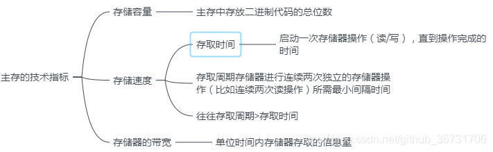 主存的技术指标