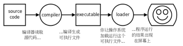 编译执行