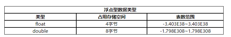 Java浮点型数据类型