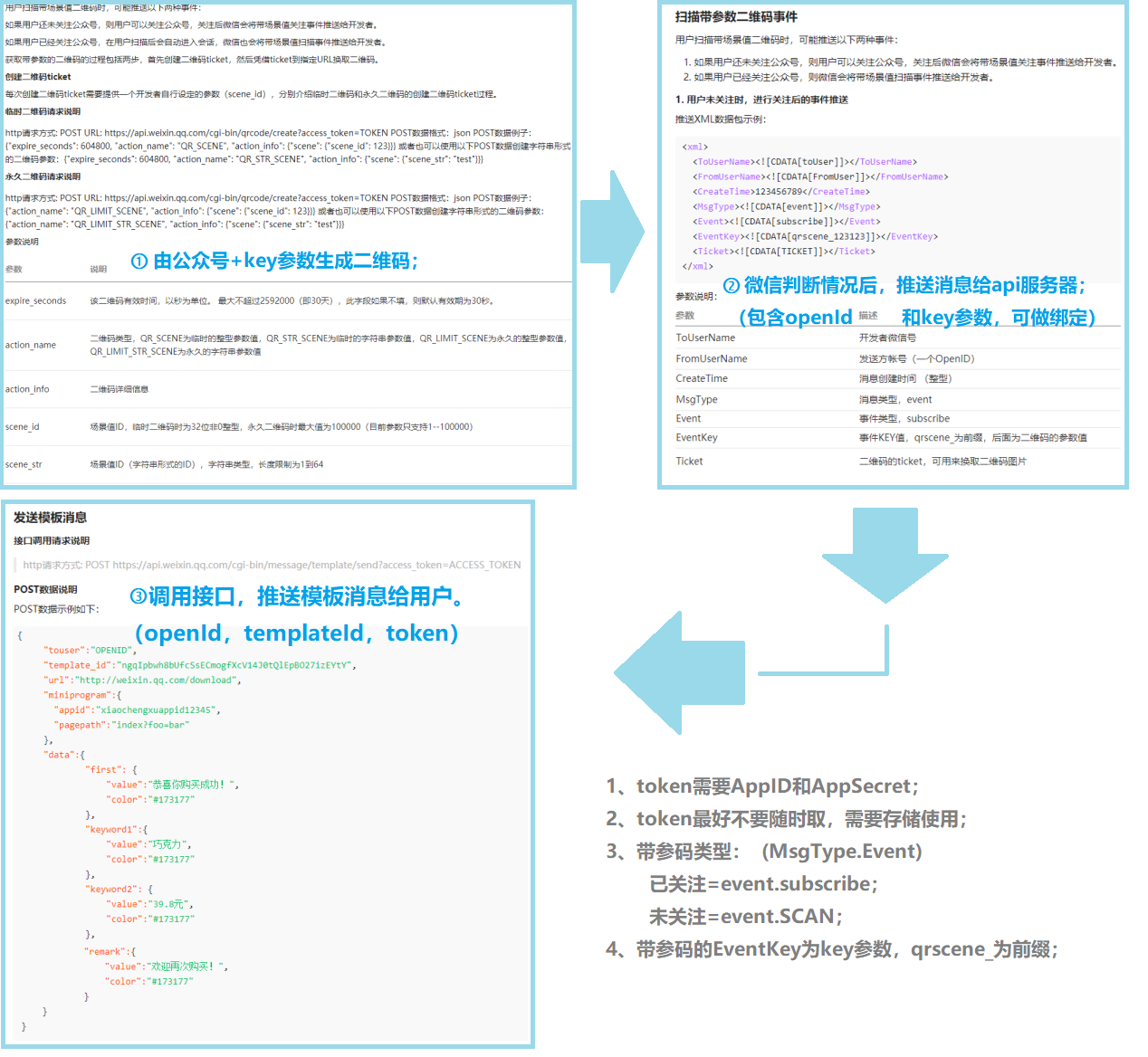 【微信】公众号扫码点餐功能（附源码）