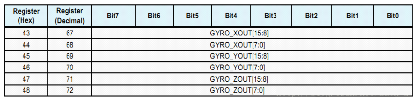 陀螺仪数据寄存器