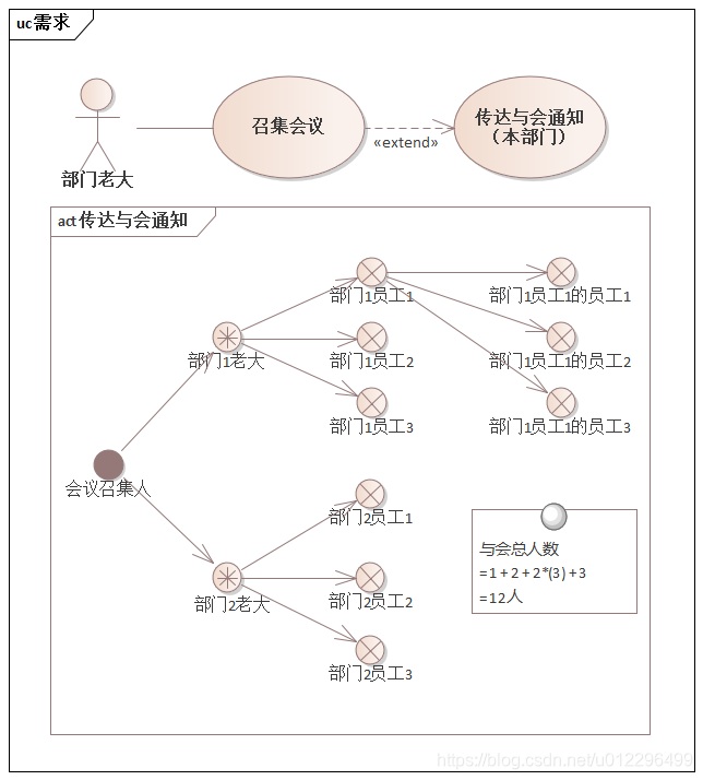 通知的传达过程