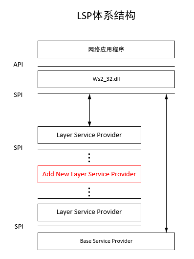 windowsring3层注入lsp劫持注入spi网络过滤器注入八