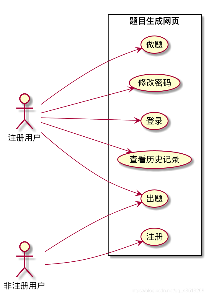 出题部分用例图