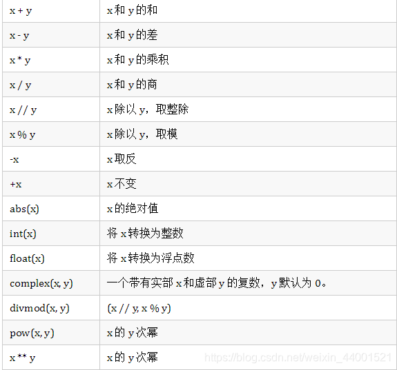 python数字的表示