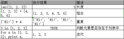 函数	执行结果	描述len([1, 2, 3])	3	长度[1, 2, 3] + [4, 5, 6]	[1, 2, 3, 4, 5, 6]	组合['Hi!'] * 4	['Hi!', 'Hi!', 'Hi!', 'Hi!'] 	重复3 in [1, 2, 3]	True	判断元素是否存在于列表中for x in [1, 2, 3]: print x,	1, 2, 3	迭代