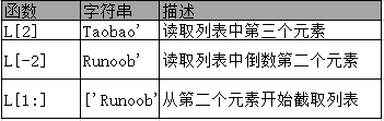 函数	字符串	描述L[2]	'Taobao'	读取列表中第三个元素L[-2]	'Runoob'	读取列表中倒数第二个元素L[1:]	['Runoob', 'Taobao']	从第二个元素开始截取列表