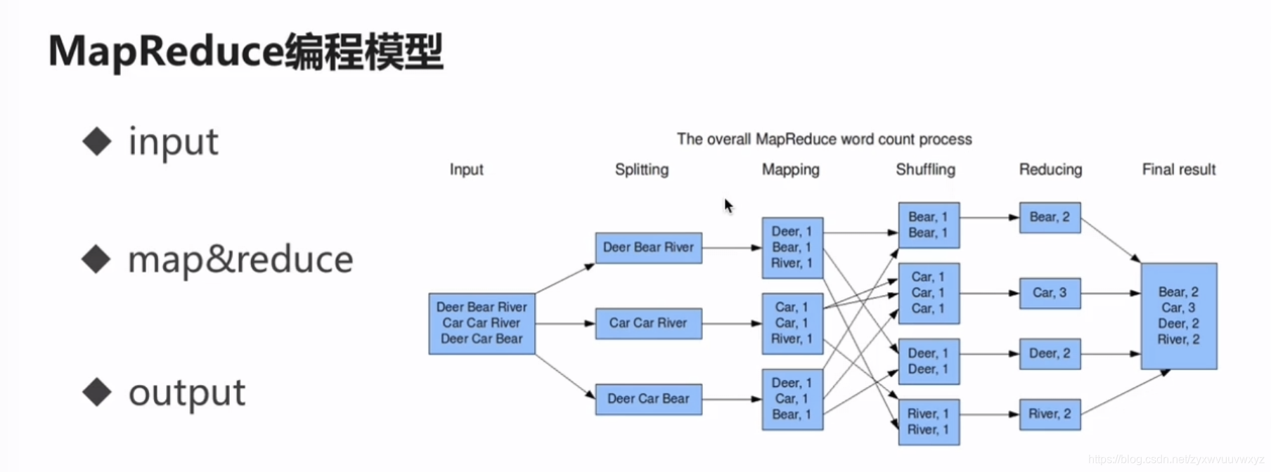 【Spark SQL】1、初探大数据及Hadoop的学习