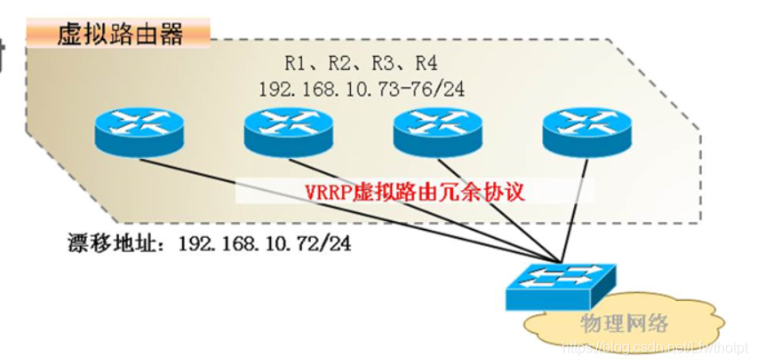 理论：LVS+Keepalived群集