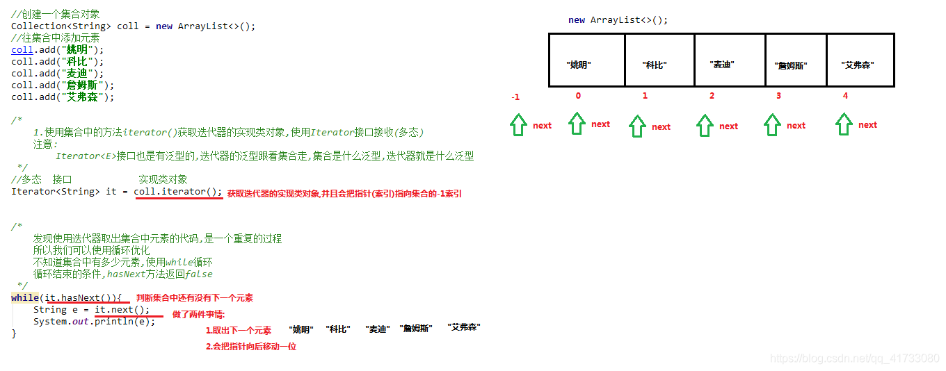 迭代器原理图