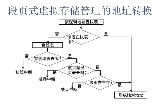 存储管理——段式存储管理