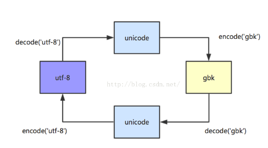 Python 乱码、编码：unicode、uft-8、gbk_pyhive unicode-CSDN博客