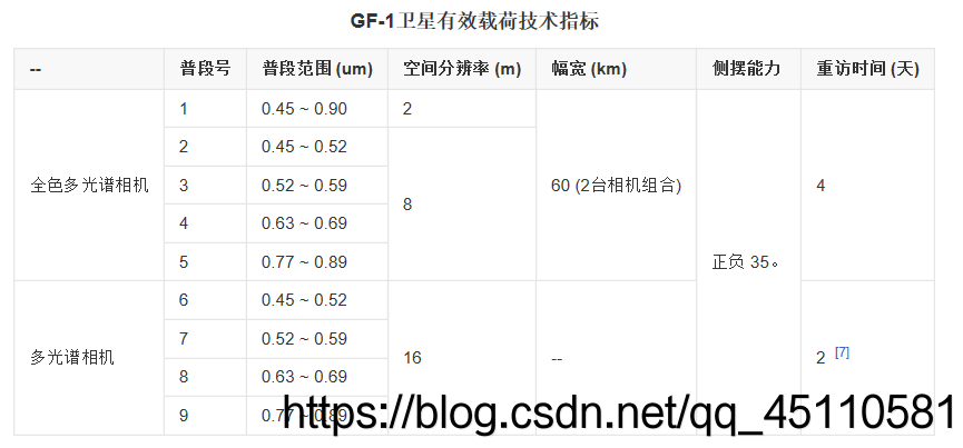 高分一号