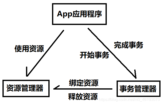 事务管理器