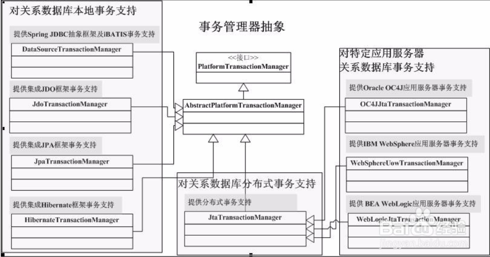 Spring事务的使用配置和详细介绍（ 编程式事务+声明式事务+隔离级别+传播行为+回滚机制）_spring编程式事务-CSDN博客