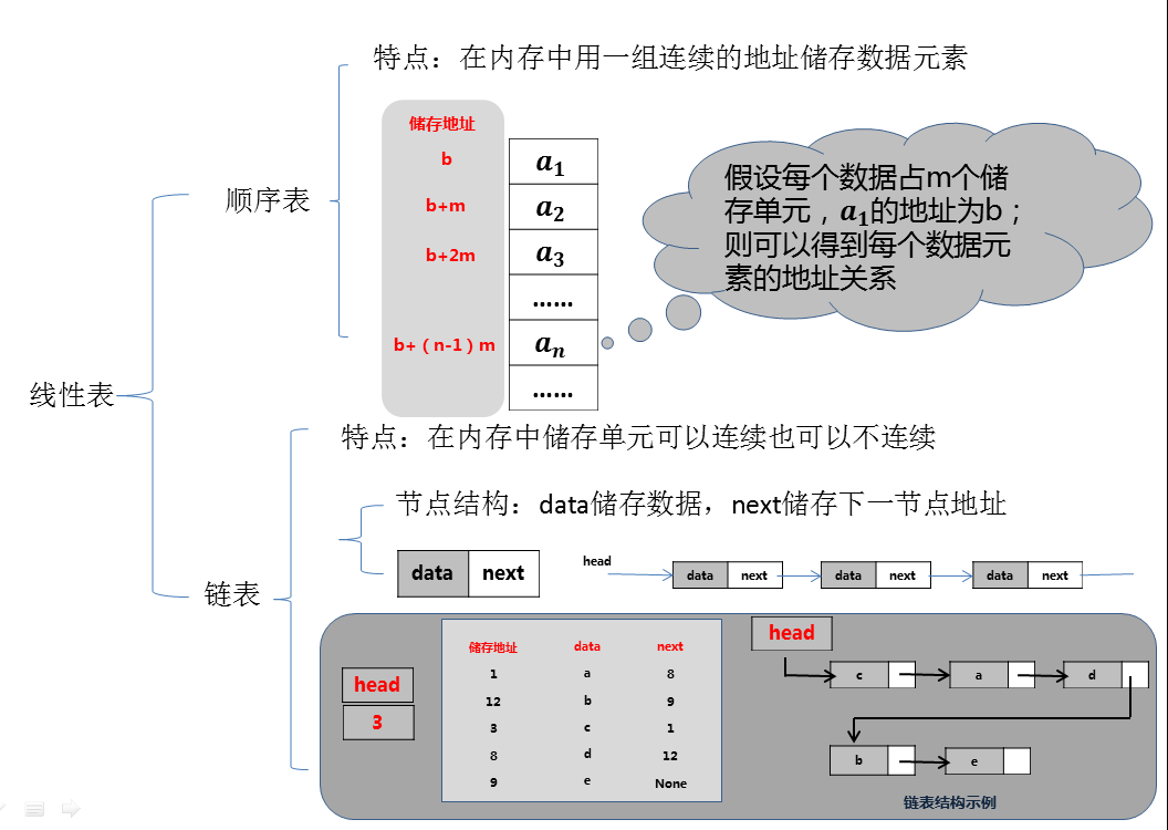 python 数据结构之线性表---顺序表、链表_python线性表 顺序表链接表的概念-CSDN博客