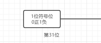 符号位