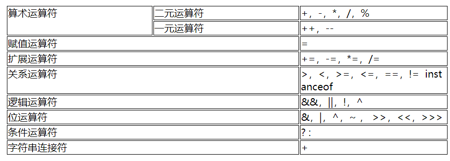 java运算符