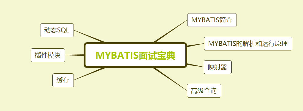 MyBatis面试题（2020最新版）「终于解决」