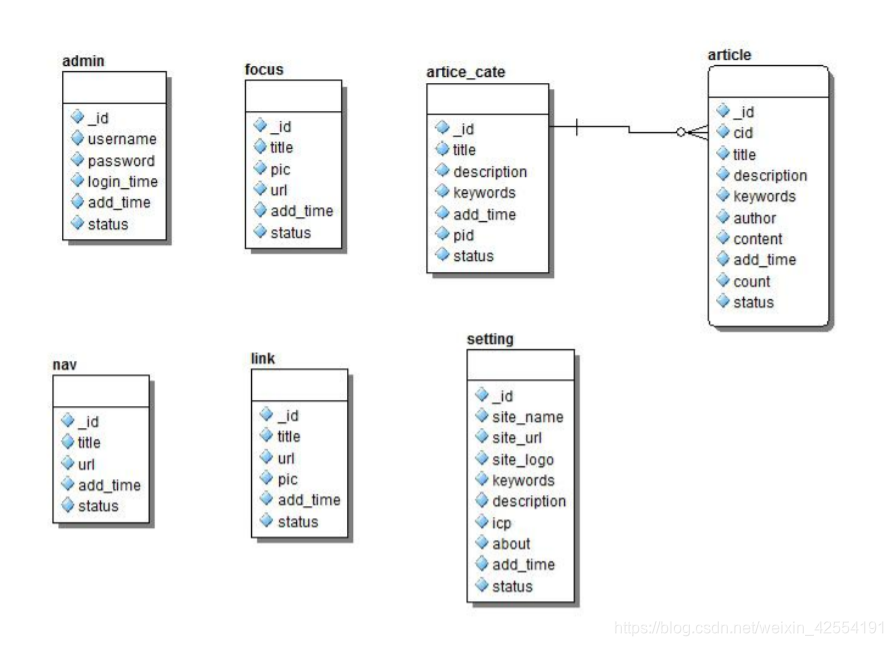 【NodeJS】20 koa  企业级Cms内容管理系统-XMind功能分析、ERStudio设计数据库ER图