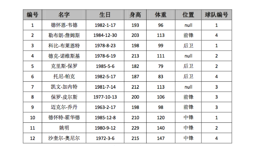 数据库练习【NBA球员数据库设计】_数据库项目设计体育-CSDN博客