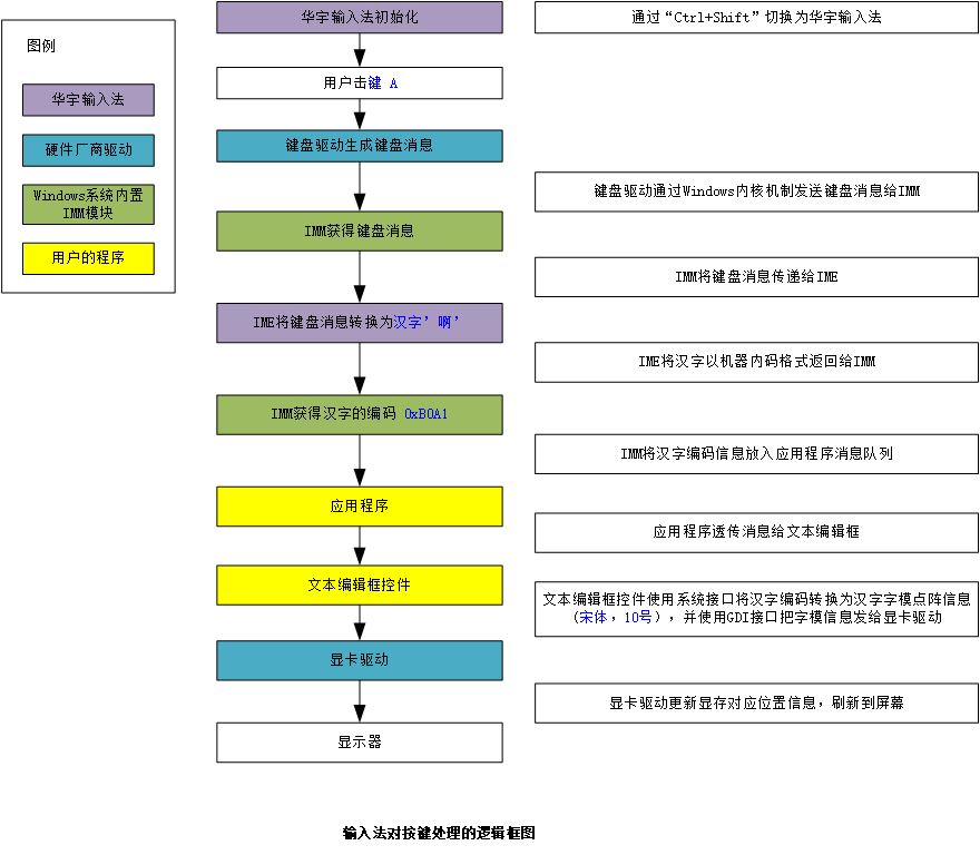 一起学习输入法 华宇拼音输入法开源版本解析 9 Good02xaut的博客 Csdn博客