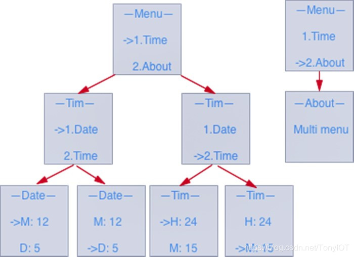 Multi-level menu structure