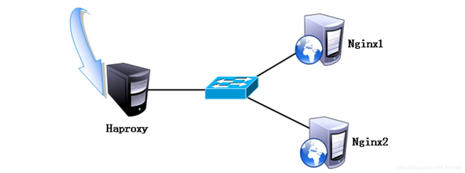 理论：Haproxy 搭建Web群集方法及参数详解