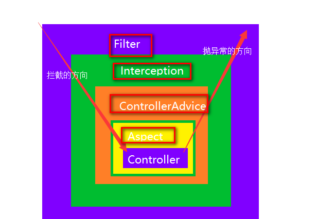 过滤器(Filter),拦截器(Interceptor)和AOP拦截的区别