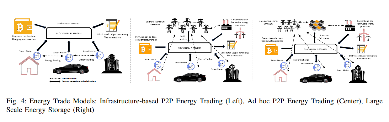 [外链图片转存失败,源站可能有防盗链机制,建议将图片保存下来直接上传(img-0q13uDIE-1579226255360)(block-paper-7/p2p-energy-trading.png)]
