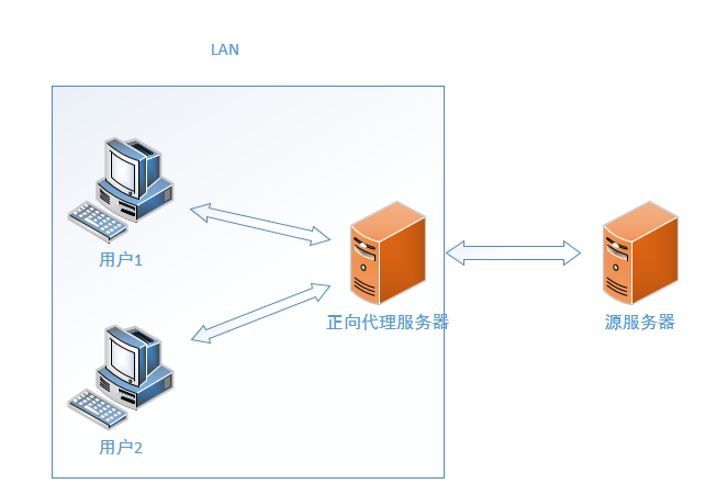 关于正、反向代理的一些理解，附简单代理的实现代码_正向反向代码区别-CSDN博客