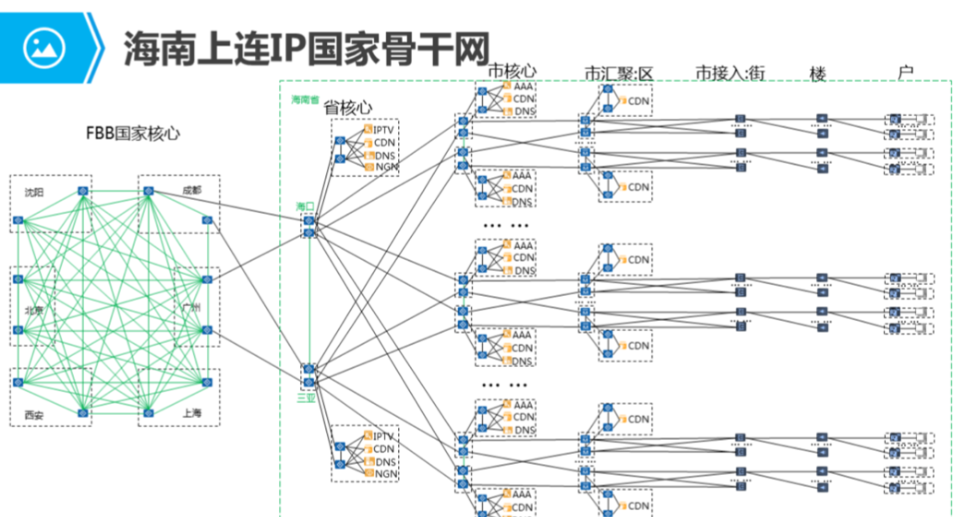 家庭宽带上网_04_IP骨干网