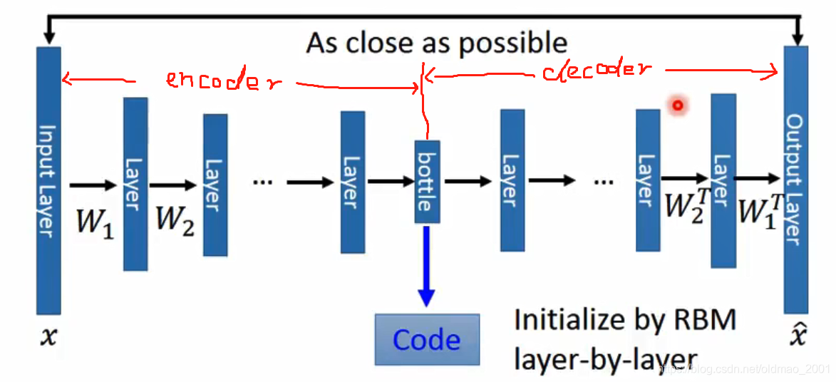 李宏毅学习笔记25.Unsupervised Learning.03: Deep Auto-encoder_reference: hinton ...