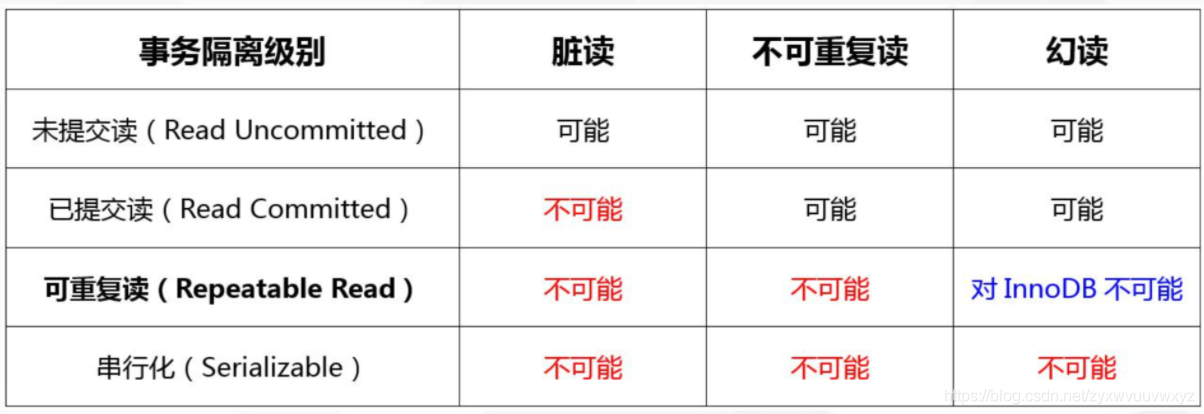 MySQL事务与锁