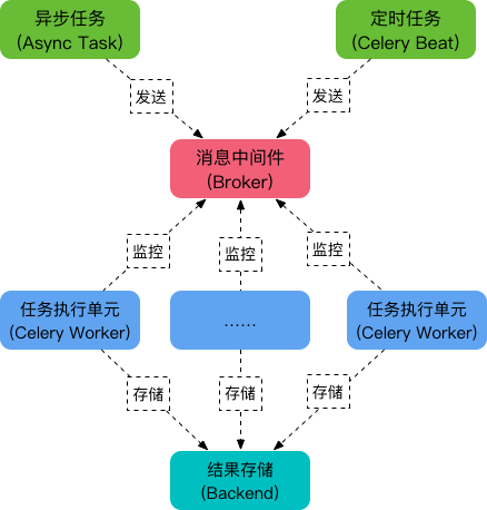 celery 结构图